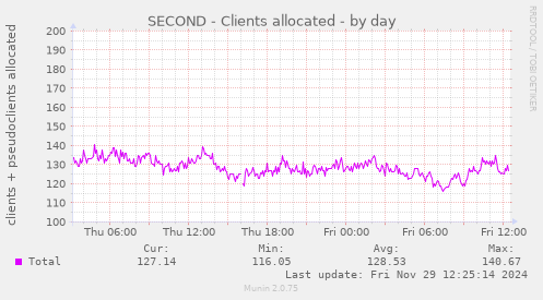 SECOND - Clients allocated