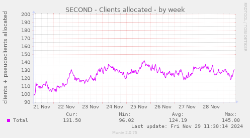 SECOND - Clients allocated