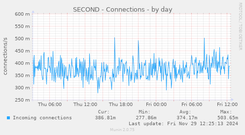 SECOND - Connections