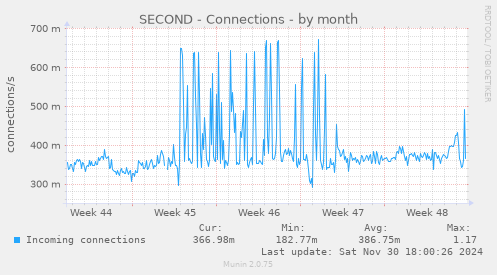 SECOND - Connections