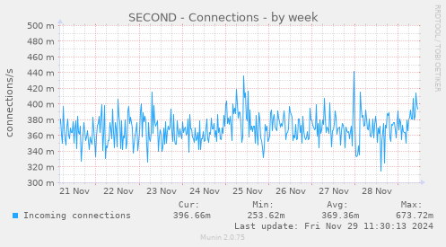 SECOND - Connections