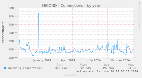 SECOND - Connections