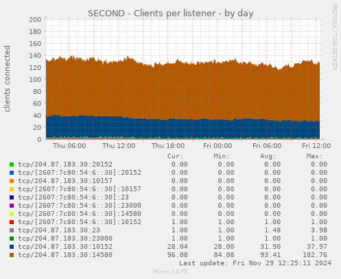 SECOND - Clients per listener