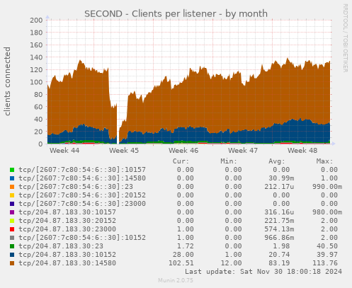 SECOND - Clients per listener