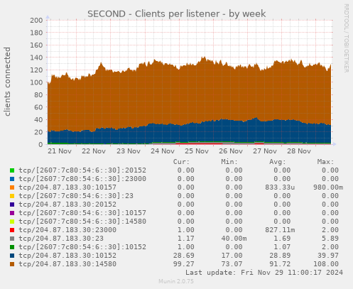 SECOND - Clients per listener