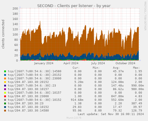 SECOND - Clients per listener