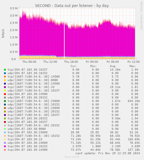 SECOND - Data out per listener