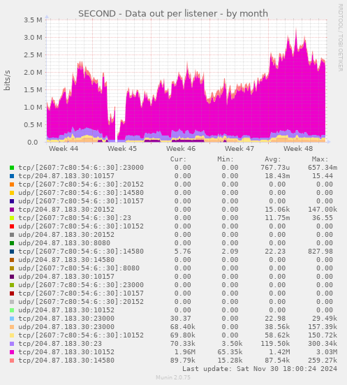 SECOND - Data out per listener