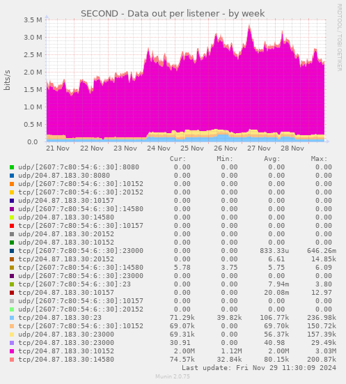 SECOND - Data out per listener