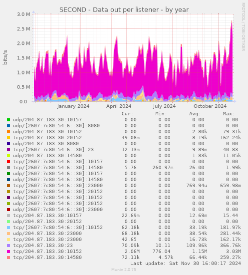 SECOND - Data out per listener