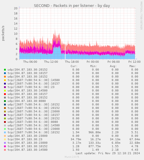 SECOND - Packets in per listener