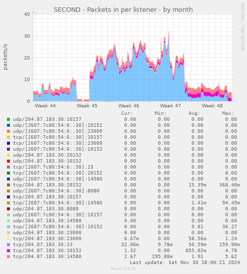 SECOND - Packets in per listener