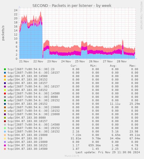 SECOND - Packets in per listener