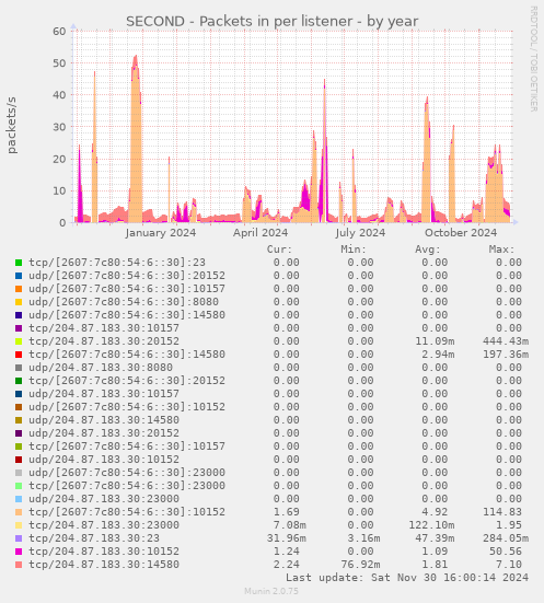 SECOND - Packets in per listener