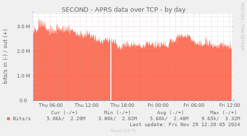 SECOND - APRS data over TCP