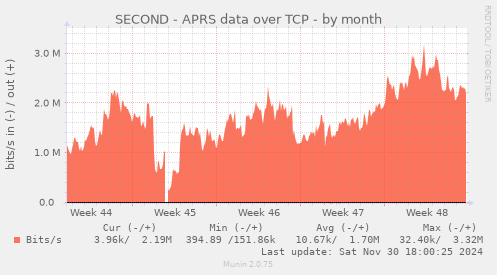 SECOND - APRS data over TCP