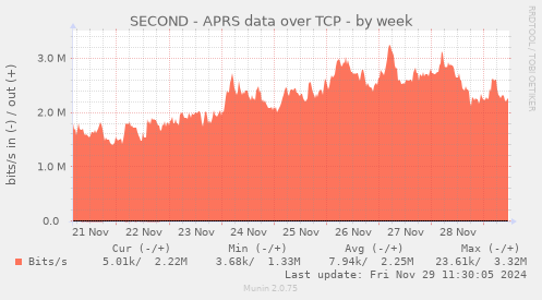 SECOND - APRS data over TCP