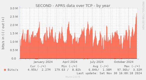 SECOND - APRS data over TCP