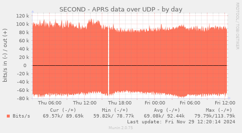 SECOND - APRS data over UDP