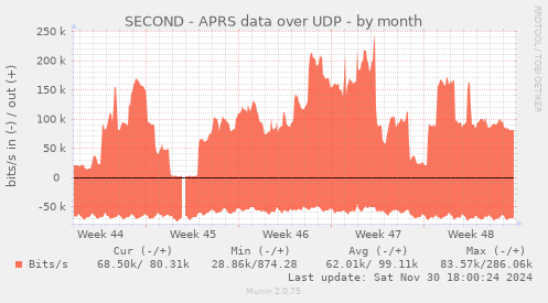 SECOND - APRS data over UDP