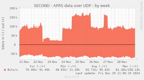 SECOND - APRS data over UDP