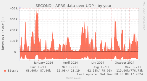 SECOND - APRS data over UDP