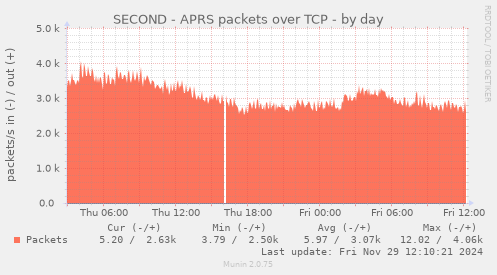 SECOND - APRS packets over TCP