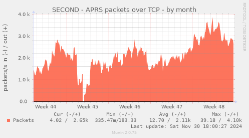 SECOND - APRS packets over TCP