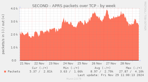 SECOND - APRS packets over TCP