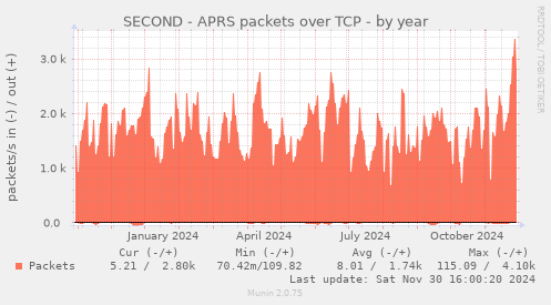 SECOND - APRS packets over TCP