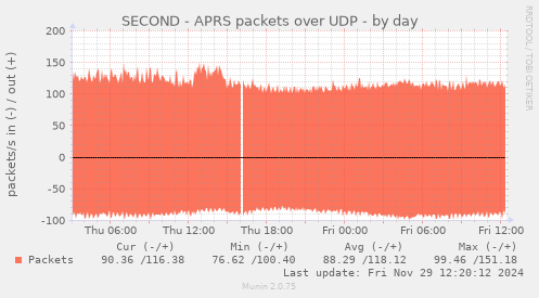 SECOND - APRS packets over UDP