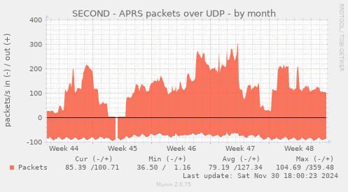 SECOND - APRS packets over UDP