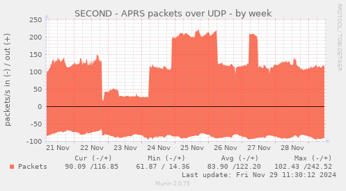 SECOND - APRS packets over UDP