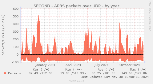 SECOND - APRS packets over UDP