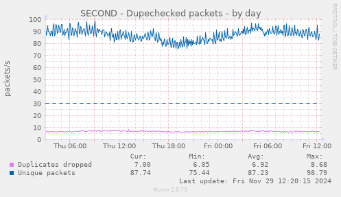 SECOND - Dupechecked packets