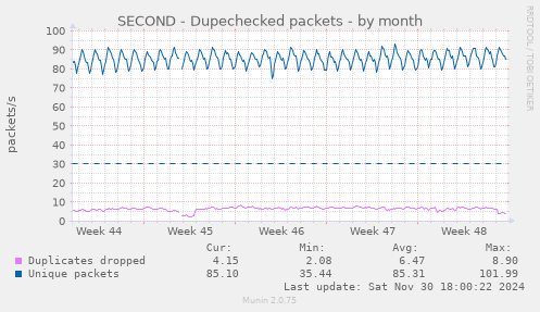 SECOND - Dupechecked packets