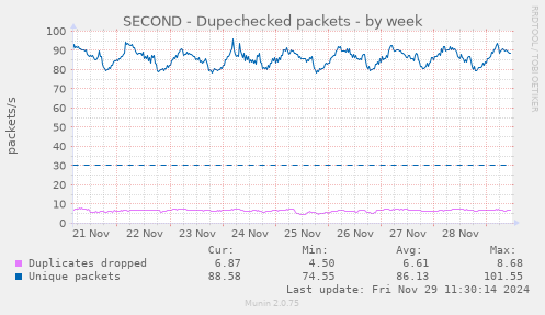 SECOND - Dupechecked packets