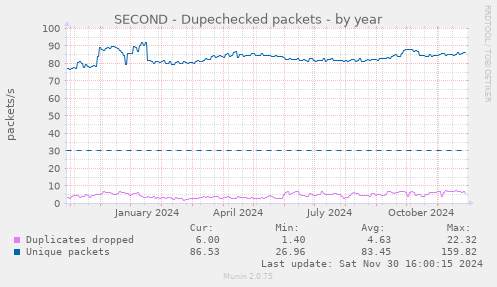 SECOND - Dupechecked packets