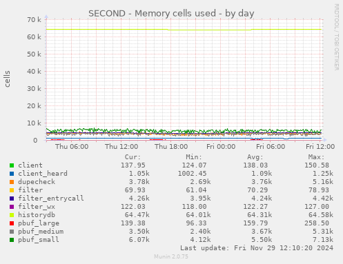 SECOND - Memory cells used