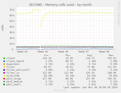 SECOND - Memory cells used