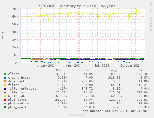 SECOND - Memory cells used