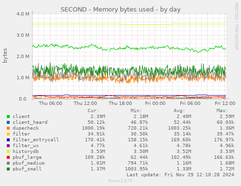 SECOND - Memory bytes used