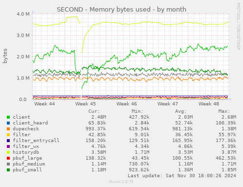 SECOND - Memory bytes used