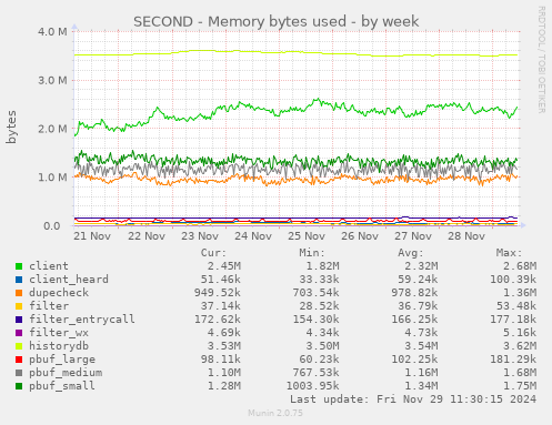 SECOND - Memory bytes used