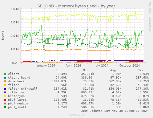 SECOND - Memory bytes used