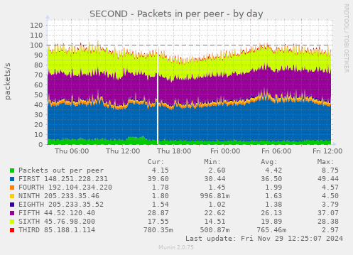 SECOND - Packets in per peer