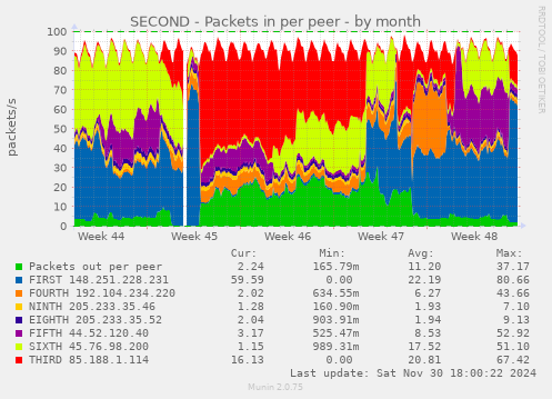 SECOND - Packets in per peer