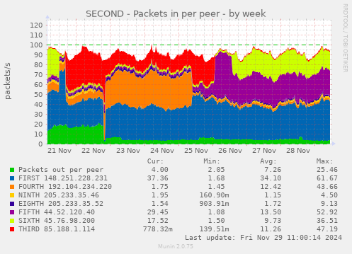 SECOND - Packets in per peer