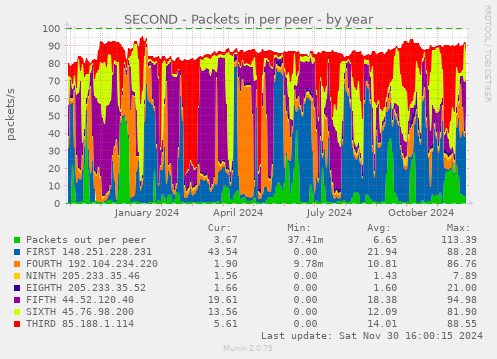 SECOND - Packets in per peer