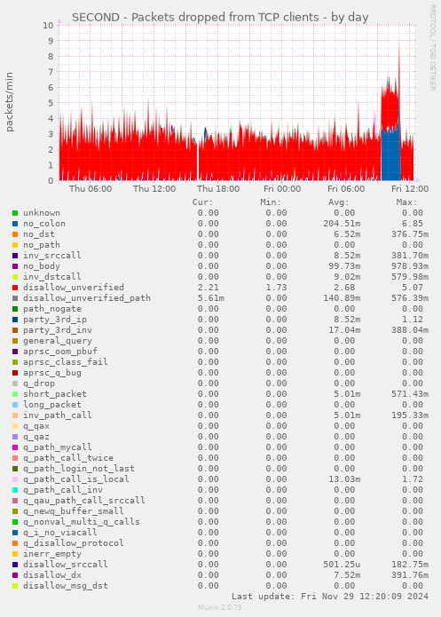 SECOND - Packets dropped from TCP clients